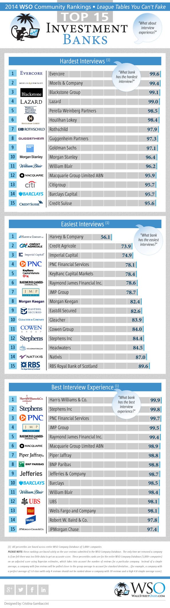 2014 WSO Rankings for Investment Banks Interviews (Part 3
